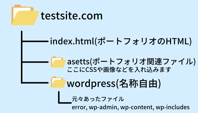 ポートフォリオサイトの構成