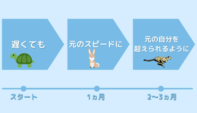 タイピング速度の図解