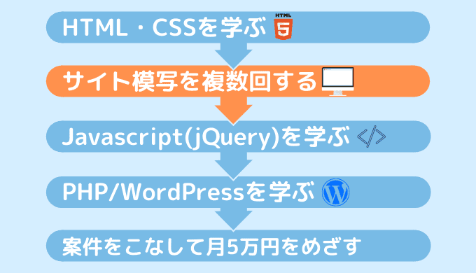 【大学生がプログラミングで稼ぐ手順②】サイト模写を複数回してスキル定着