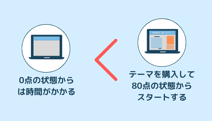 WordPressのテンプレートのカスタマイズを覚えよう