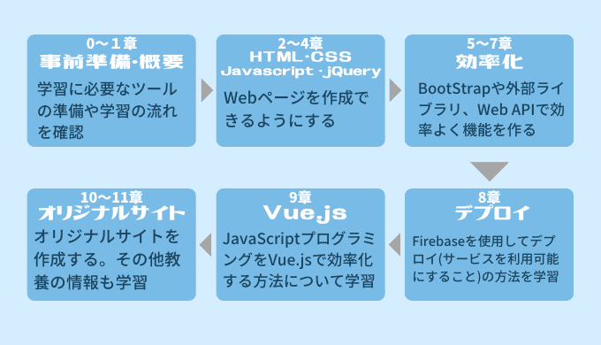 TechAcademyのカリキュラムの例