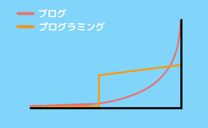 プログラミングとブログの違い