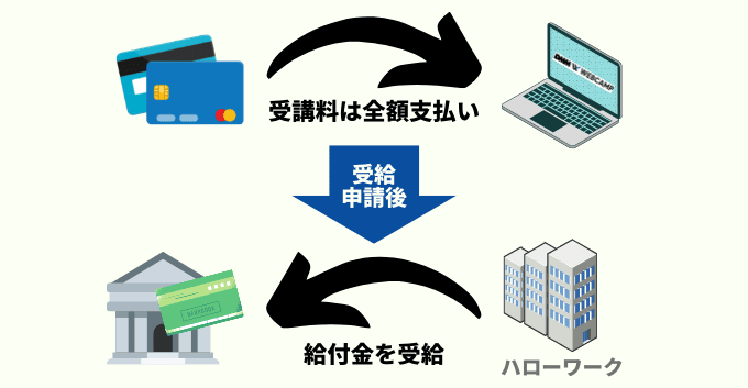 給付金は後から貰えるので、一旦受講料は全額支払う必要がある