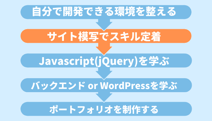 Progateが終わったらサイト模写でスキル定着