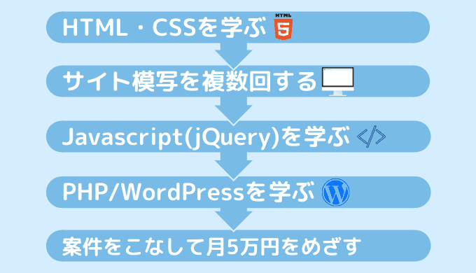 【大学生がプログラミングで稼ぐ手順①】HTML・CSSからスタートがオススメ