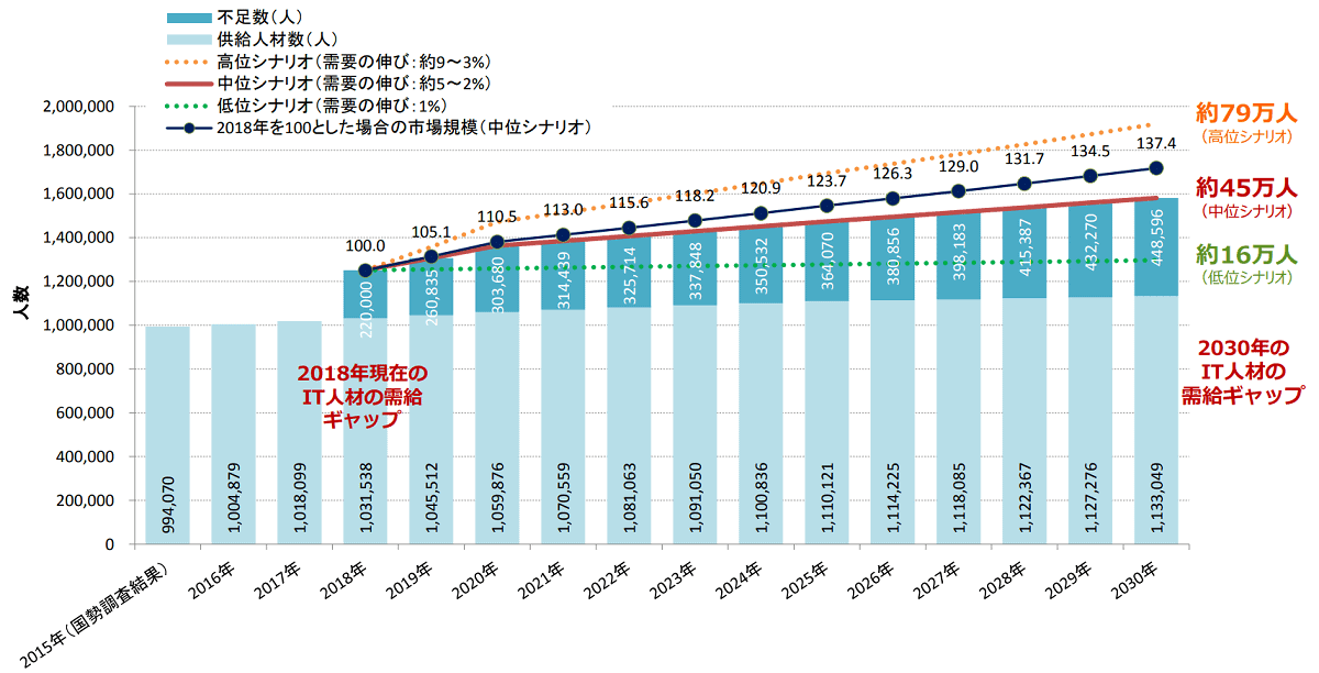 IT人材に関する調査