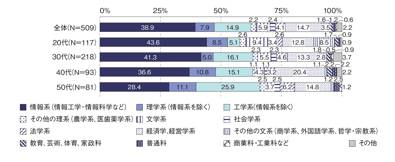 IT系に就職した文系は多い