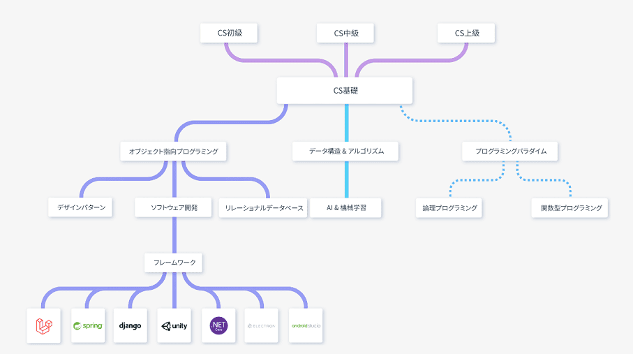 Recursionではコンピューターサイエンスを学習可能