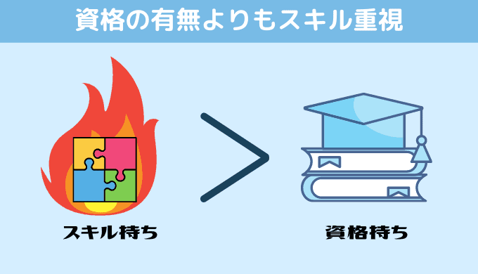 プログラマーが資格を持っていても、スキルがあると判定できない