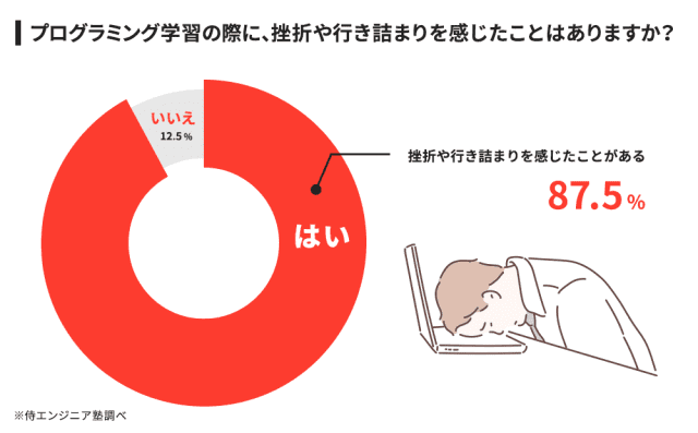 初心者でプログラミングができる人はわずか1割