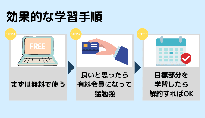 無料プログラミングサイトでの学習手順