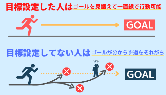 プログラミングで目標設定をした場合、最短ルートを進める