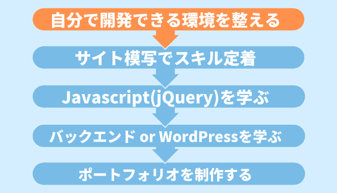 自分で開発できる環境を整える