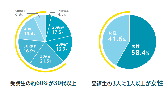 テックアカデミーのはじめての副業コースの受講者数