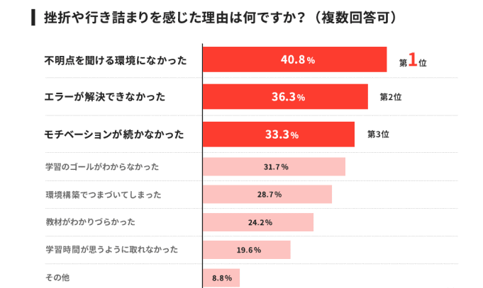 プログラミングの挫折理由