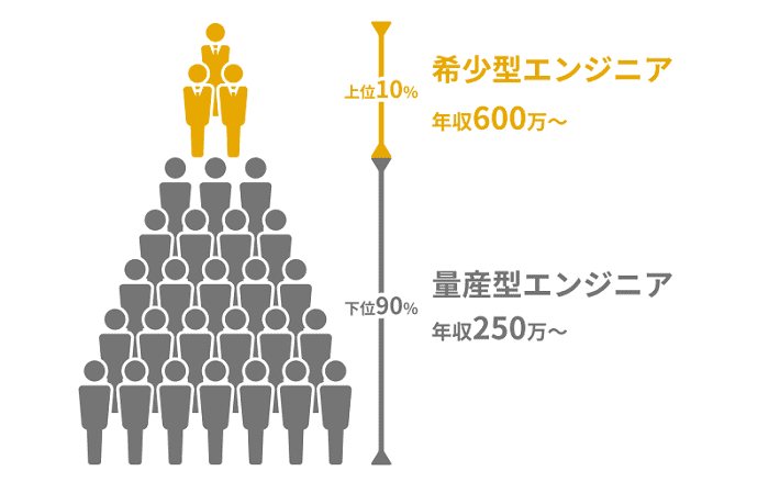 raretechの希少型エンジニア