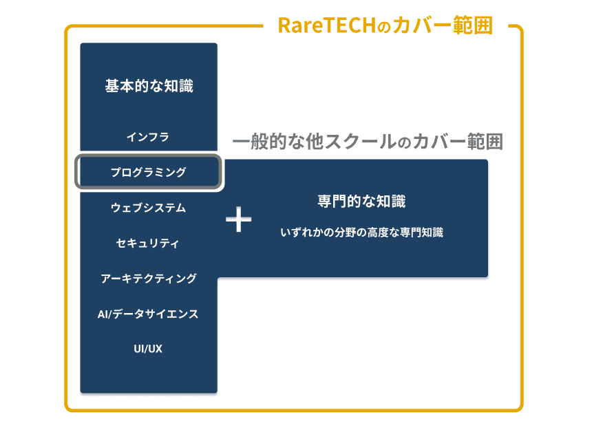 raretechの学習範囲