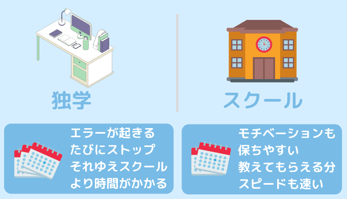 プログラミングスクールの時間的メリット