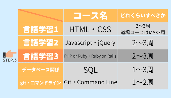 PHPやRubyで機能のあるページを作れるようになろう