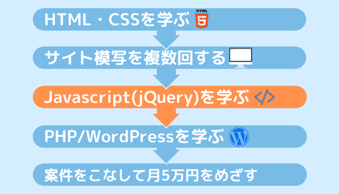 【大学生がプログラミングで稼ぐ手順③】サイトに動きを付けるためjQueryを学ぶ