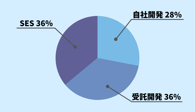 DMM WEB CAMPの進路割合