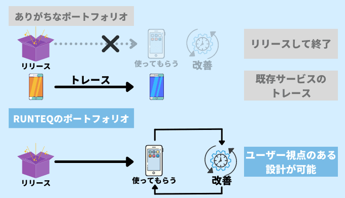 RUNTEQはポートフォリオ作成のサポートが手厚い