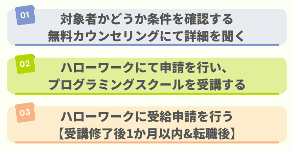 プログラミングスクールの給付金の受け取り方を3ステップで解説