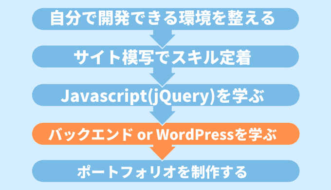 WordPressか、バックエンドで使う言語を学習