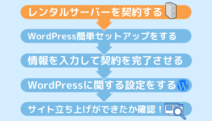 STEP.1レンタルサーバーを契約する