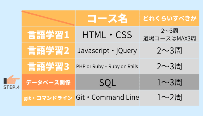 DB(データベース)関連の学習