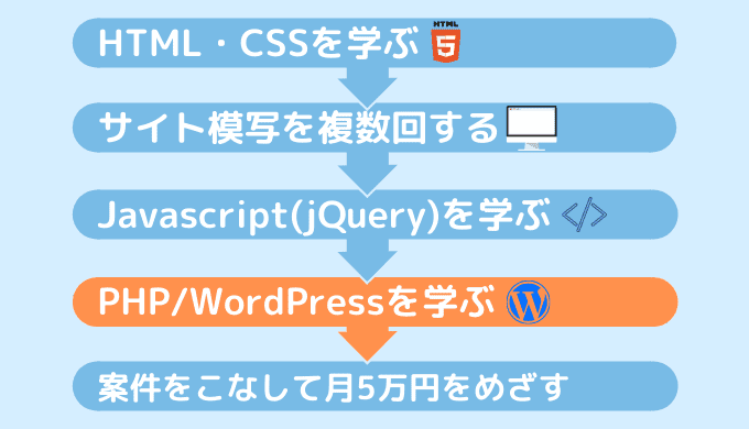 【大学生がプログラミングで稼ぐ手順④】WordPress学習で案件の幅と単価アップを狙う