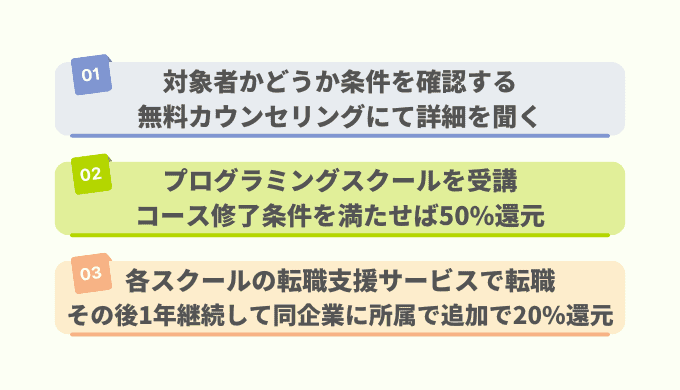 リスキリングを通じたキャリアアップ支援事業による補助金の受け取り方を3ステップで解説