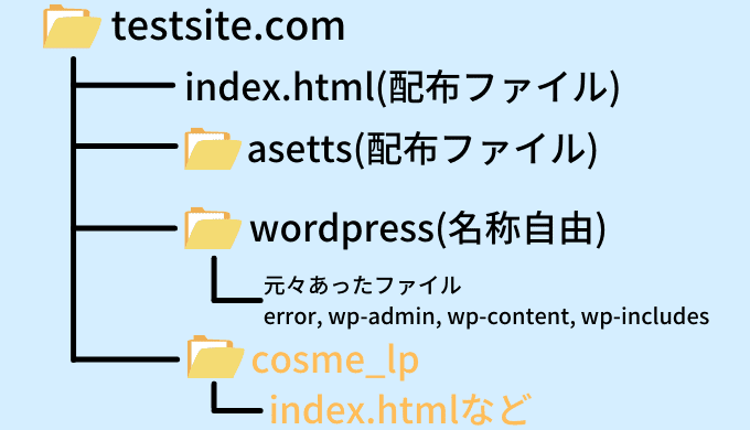 ホスティングで作品を追加する