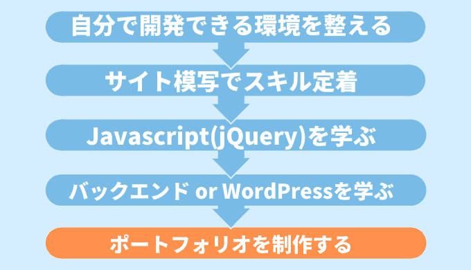 ポートフォリオ作成で目標達成にグンと近づこう