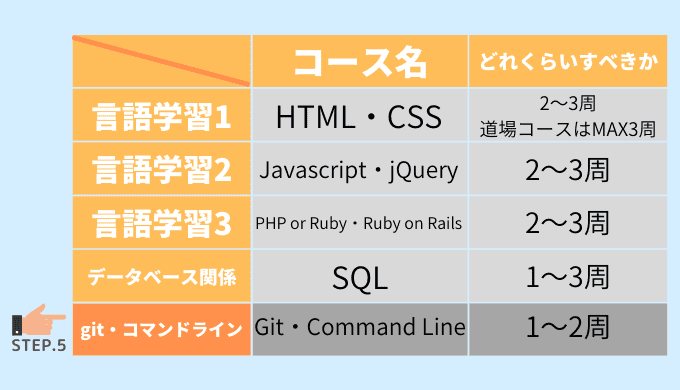 Gitやコマンドの練習