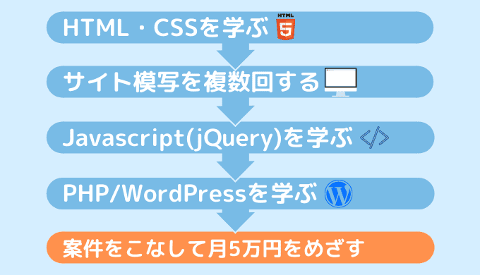 【大学生がプログラミングで稼ぐ手順⑤】クラウドソージングで案件獲得して稼いでいこう