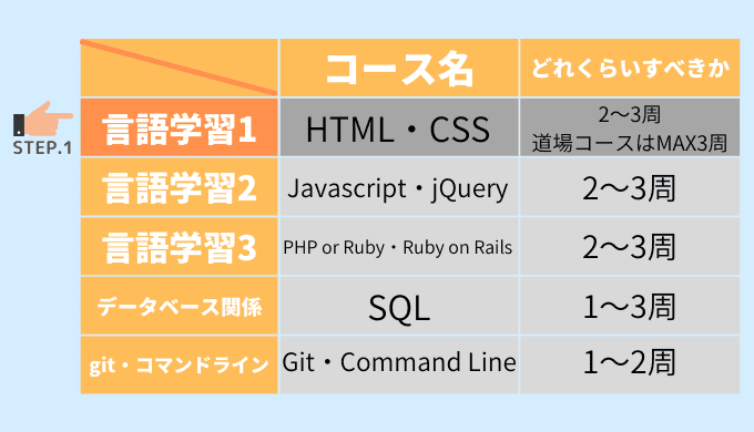 まずはHTML・CSSでWebページを作れるようになろう