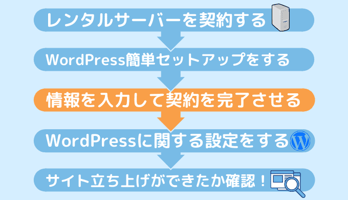 STEP.3必要な情報入力・支払いをして契約を完了させる