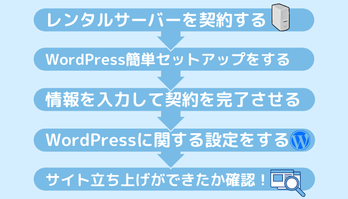 WordPressでサイトを作るために必要な手順をざっくり把握しよう