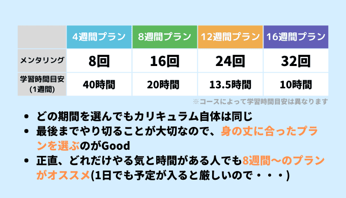 DMM WEBCAMPの学習コースのおすすめの受講期間は？