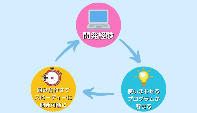 プログラミングで時給が上がる理由