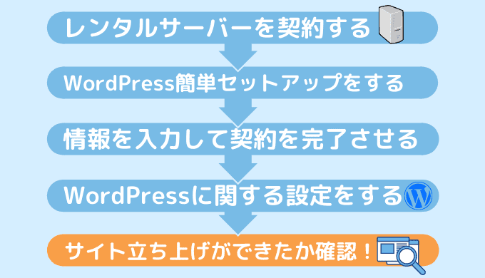 STEP.5WordPressにログインして管理画面を見てみる