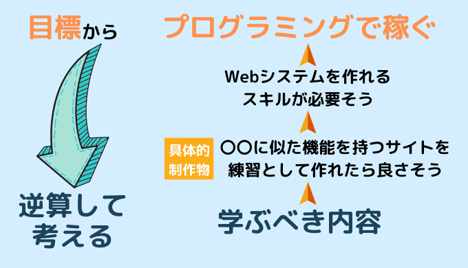 プログラミングの目標の立て方