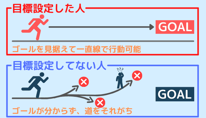 プログラミングで目標設定をした場合、最短ルートを進める