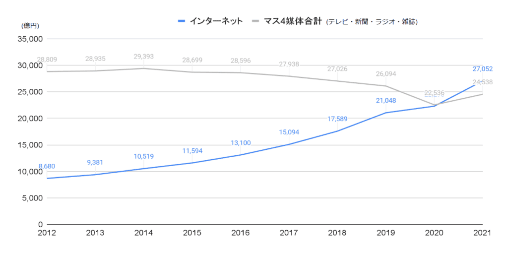 2021年のインターネット広告費