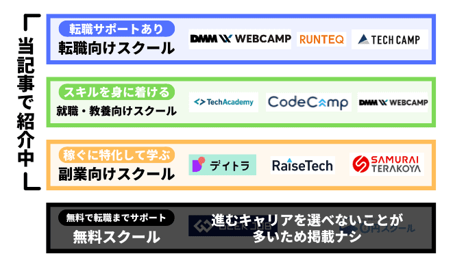 この記事で紹介するのは有料のプログラミングスクール