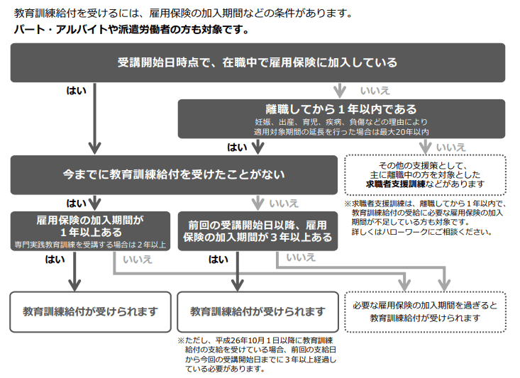 給付金制度の対象者・受給条件について