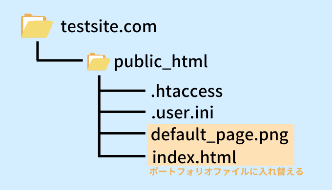 エックスサーバーのデフォルト構成