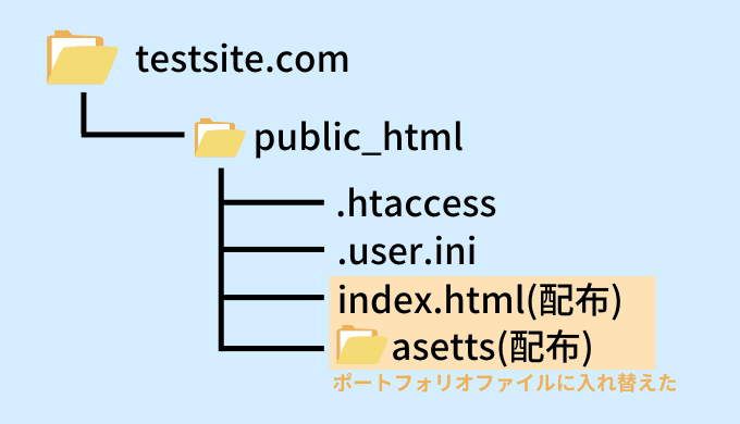 ポートフォリオサイトの構成