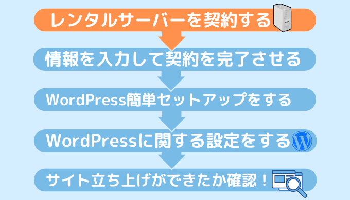 STEP.1レンタルサーバーを契約する